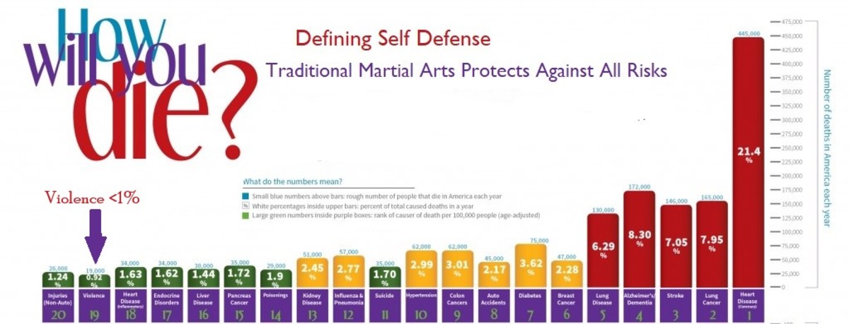 Defining self defense - why focus on violent assault when it is low risk?