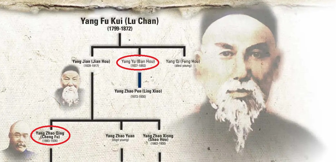 Master Yu Tai Chi Lineage